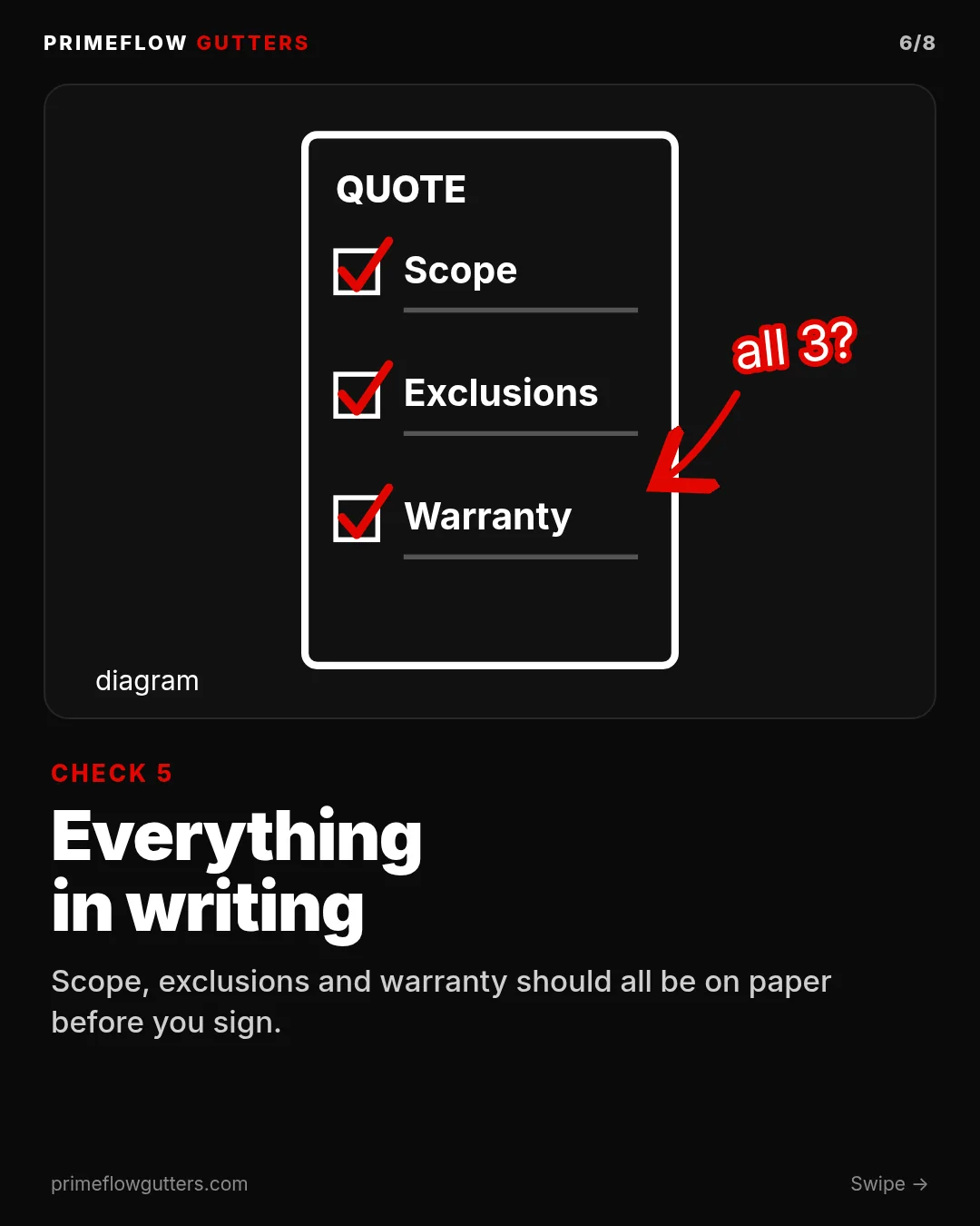 Carousel slide 5, Everything in writing: scope, exclusions, and warranty. The text says if it isn't on the quote, assume it isn't included.